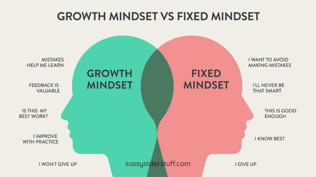 Growth Mindset vs Fixed Mindset graphic and characteristics of each.